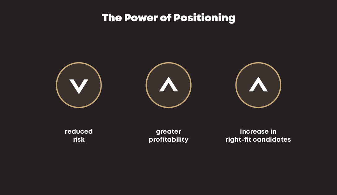 Graphic with title: "The Power of Positioning" showing reduced risk, greater profitability, and increase in right-fit customers after AMS started working with Kinesis